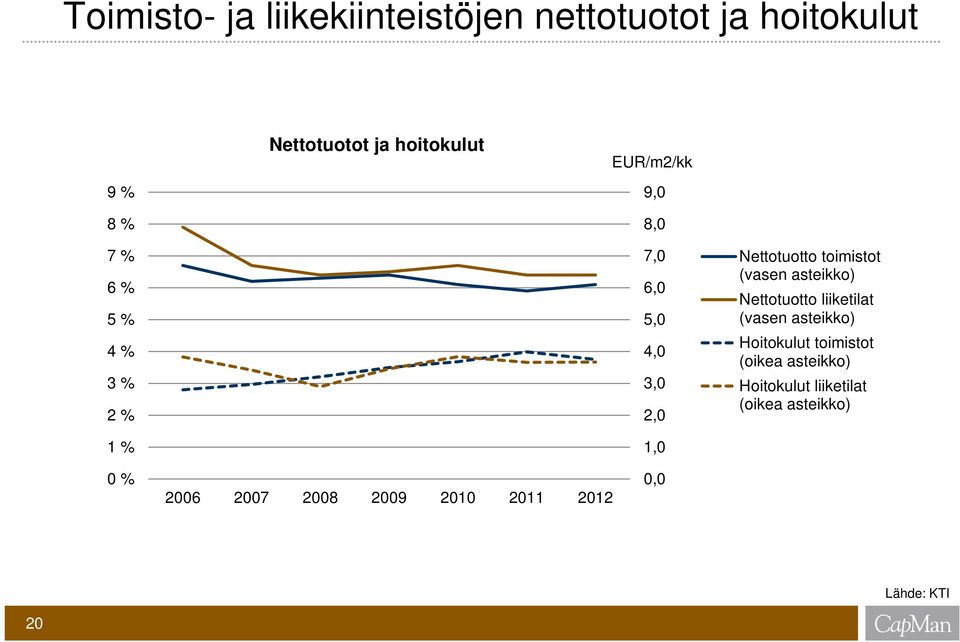 toimistot (vasen asteikko) Nettotuotto liiketilat (vasen asteikko) Hoitokulut toimistot (oikea