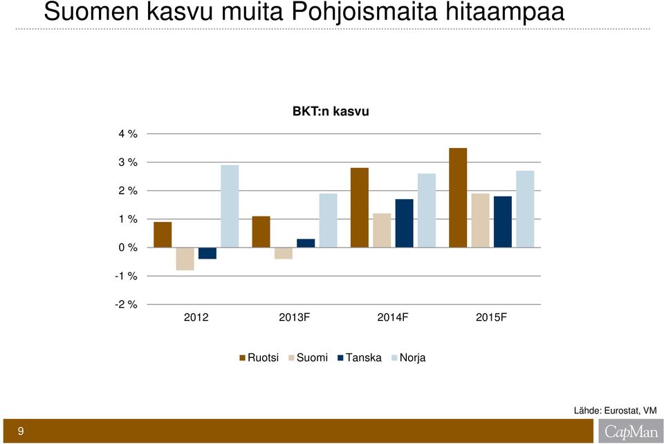 0 % -1 % -2 % 2012 2013F 2014F 2015F