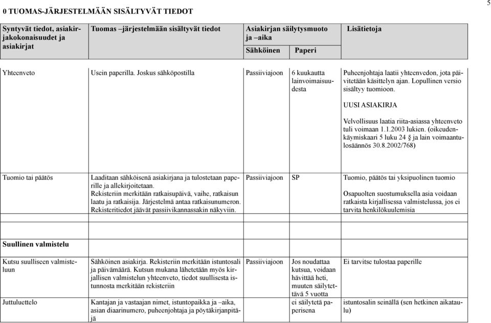 2002/768) Tuomio tai päätös Laaditaan sähköisenä asiakirna tulostetaan paperille allekirjoitetaan. Rekisteriin merkitään ratkaisupäivä, vaihe, ratkaisun laatu ratkaisi.