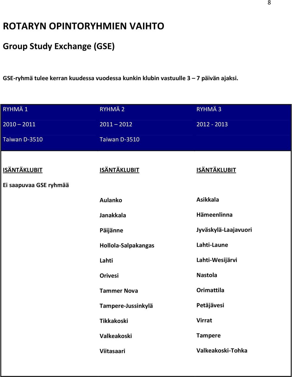 RYHMÄ 1 2010 2011 Taiwan D-3510 RYHMÄ 2 2011 2012 Taiwan D-3510 RYHMÄ 3 2012-2013 Ei saapuvaa GSE ryhmää Aulanko Janakkala