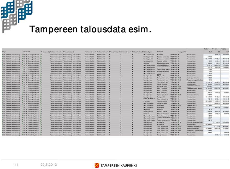 7 Pääkirjatiliryhmä Pääkirjatili Kumppaniyhtiö EUR EUR EUR 1110 Päät.teko ja konserniohj.