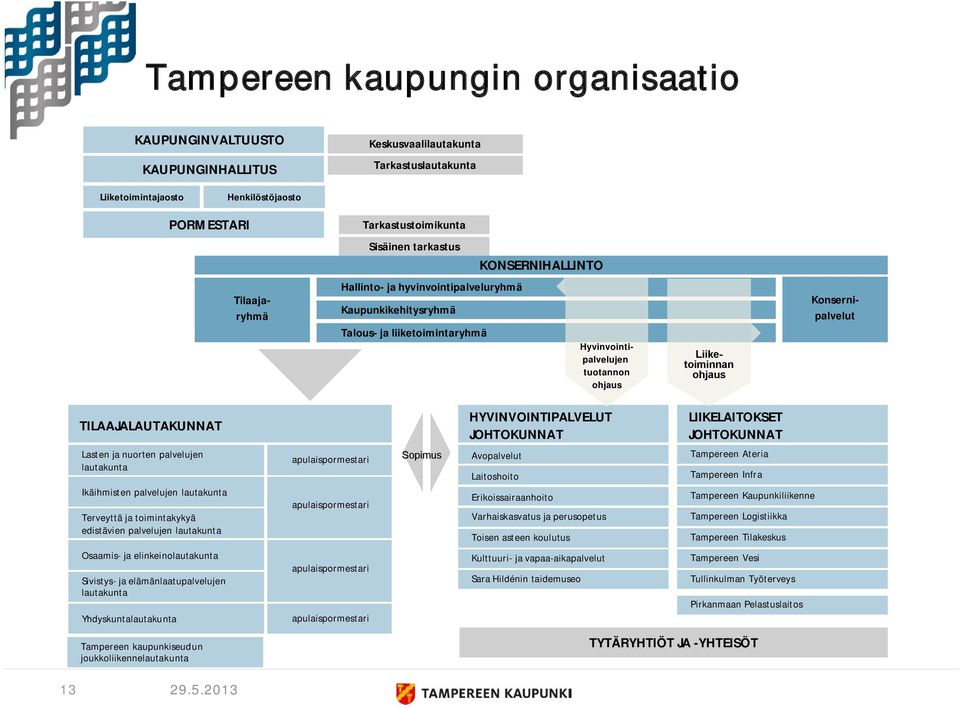 TILAAJALAUTAKUNNAT Lasten ja nuorten palvelujen lautakunta Ikäihmisten palvelujen lautakunta Terveyttä ja toimintakykyä edistävien palvelujen lautakunta apulaispormestari apulaispormestari Sopimus