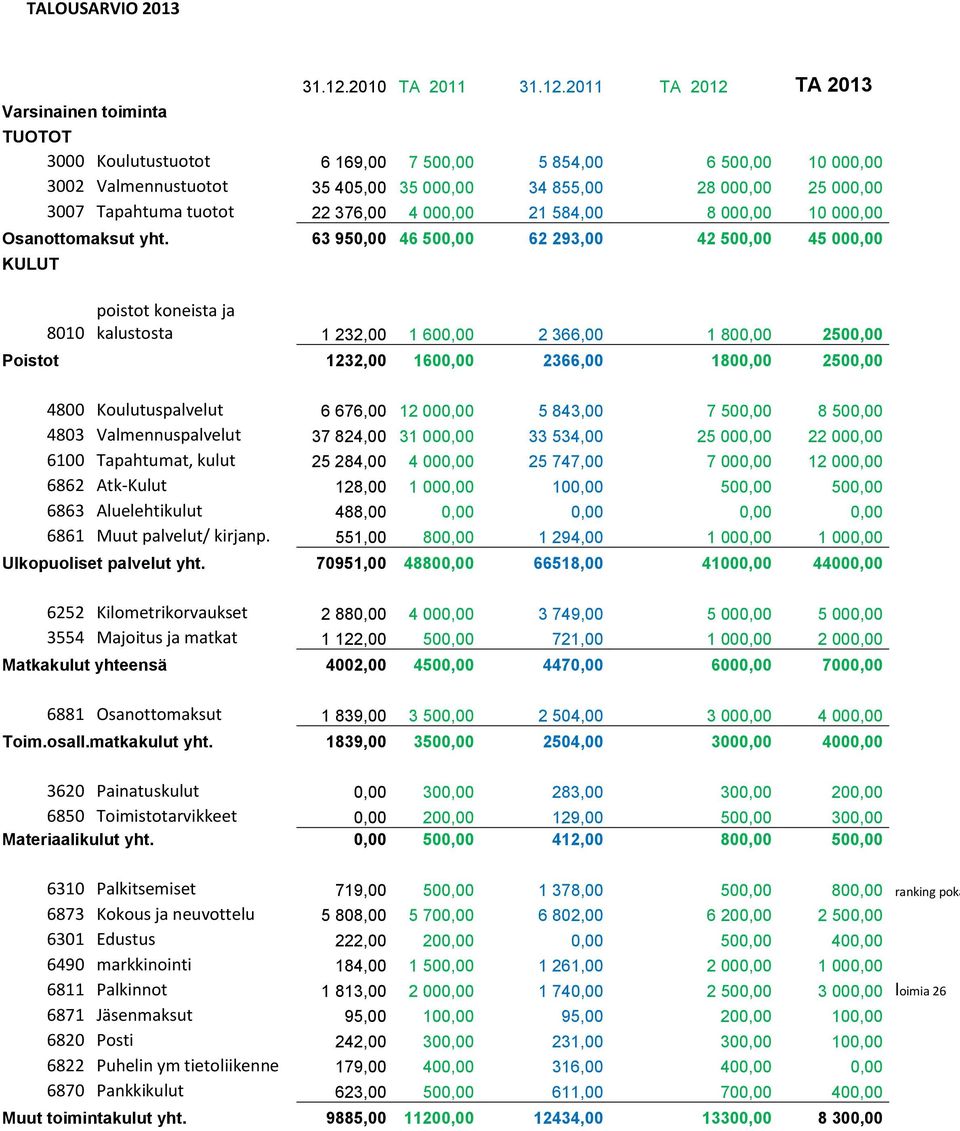 2011 TA 2012 TA 2013 TUOTOT 3000 Koulutustuotot 6 169,00 7 500,00 5 854,00 6 500,00 10 000,00 3002 Valmennustuotot 35 405,00 35 000,00 34 855,00 28 000,00 25 000,00 3007 Tapahtuma tuotot 22 376,00 4