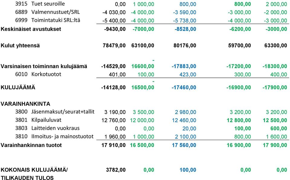 -14529,00-16600,00-17883,00-17200,00-18300,00 6010 Korkotuotot 401,00 100,00 423,00 300,00 400,00 KULUJÄÄMÄ -14128,00-16500,00-17460,00-16900,00-17900,00 VARAINHANKINTA 3800 Jäsenmaksut/seurat+tallit