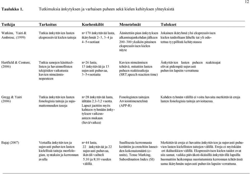 Äänitettiin pian änkytyksen Jokainen ikäryhmä ylsi ekspressiivisen Ambrose, (1999) ekspressiiviä kielen taitoja ikäryhmät 2 3, 3 4 ja alkamisajankohdan jälkeen kielen taidoiltaan lähelle tai yli odo-