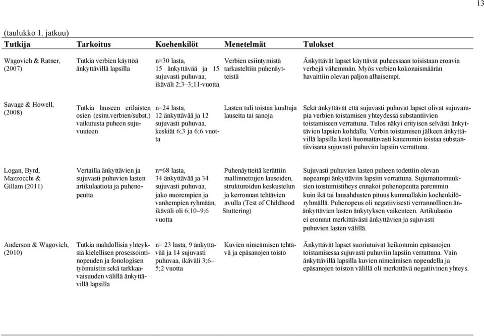 3;11-vuotta Verbien esiintymistä tarkasteltiin puhenäytteistä Änkyttävät lapset käyttävät puheessaan toisistaan eroavia verbejä vähemmän.