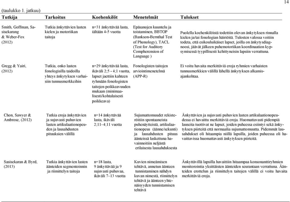 ja toistaminen, BBTOP & Weber-Fox taitoja (Bankson-Bernthal Test (2012) of Phonology), TACL (Test for Auditory Compherension of Language ) Puolella koehenkilöistä todettiin olevan änkytyksen rinnalla