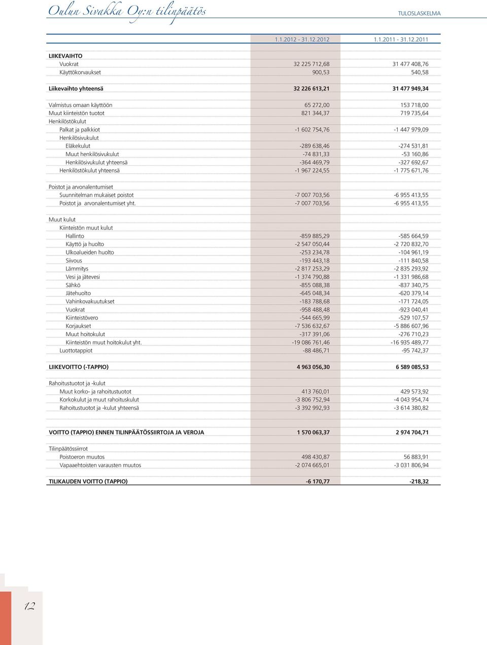 2012 1.1.2011-2011 LIIKEVAIHTO Vuokrat 32 225 712,68 31 477 408,76 Käyttökorvaukset 900,53 540,58 Liikevaihto yhteensä 32 226 613,21 31 477 949,34 Valmistus omaan käyttöön 65 272,00 153 718,00 Muut