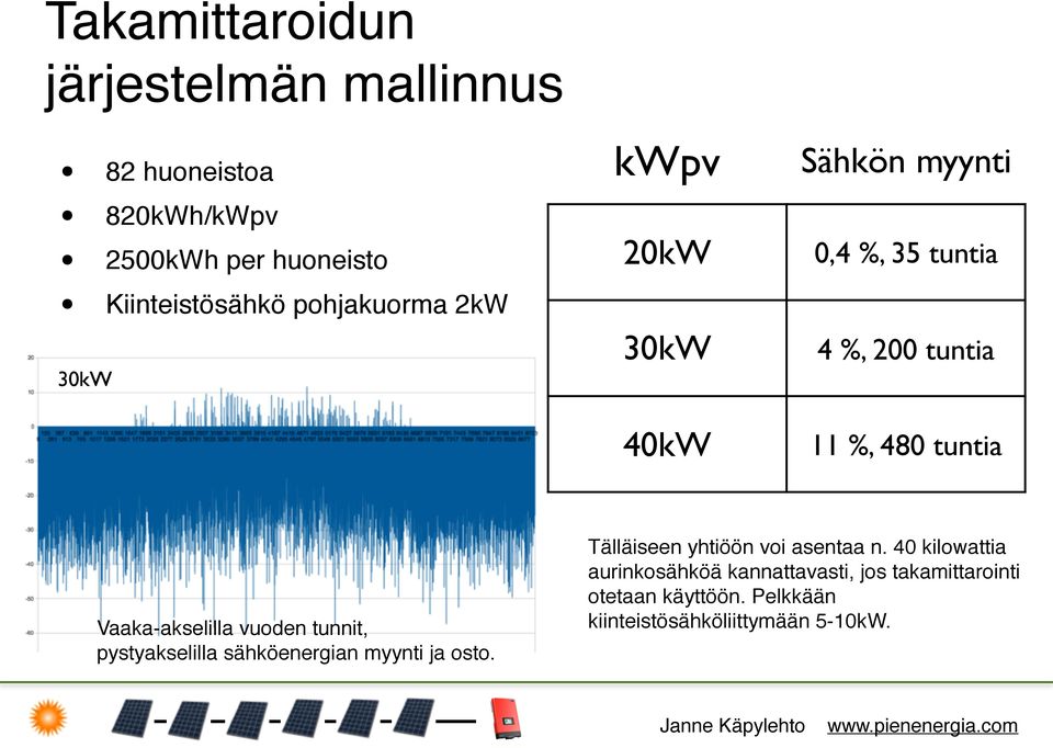 Vaaka-akselilla vuoden tunnit, pystyakselilla sähköenergian myynti ja osto. Tälläiseen yhtiöön voi asentaa n.