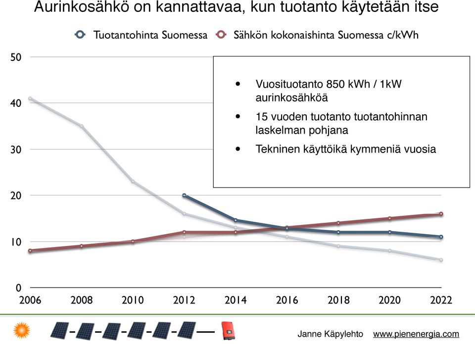 / 1kW aurinkosähköä 15 vuoden tuotanto tuotantohinnan laskelman pohjana