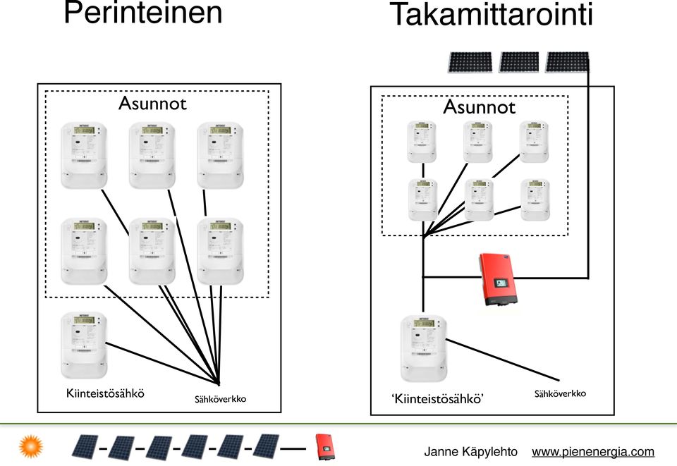 Asunnot Kiinteistösähkö