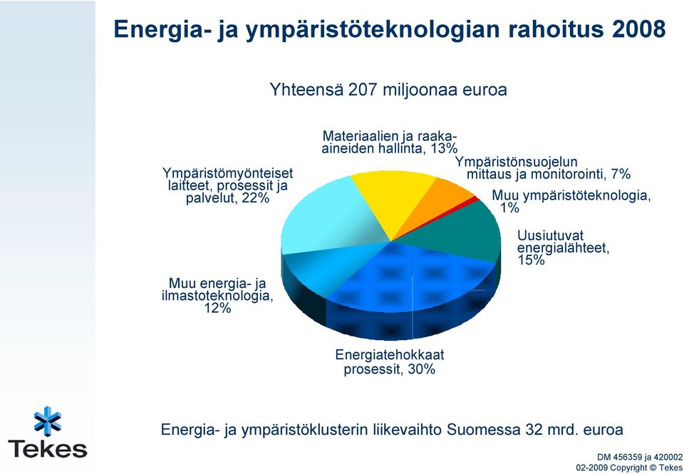 Ympäristönsuojelun mittaus ja monitorointi, 7% Muu ympäristöteknologia, 1% Uusiutuvat energialähteet, 15%