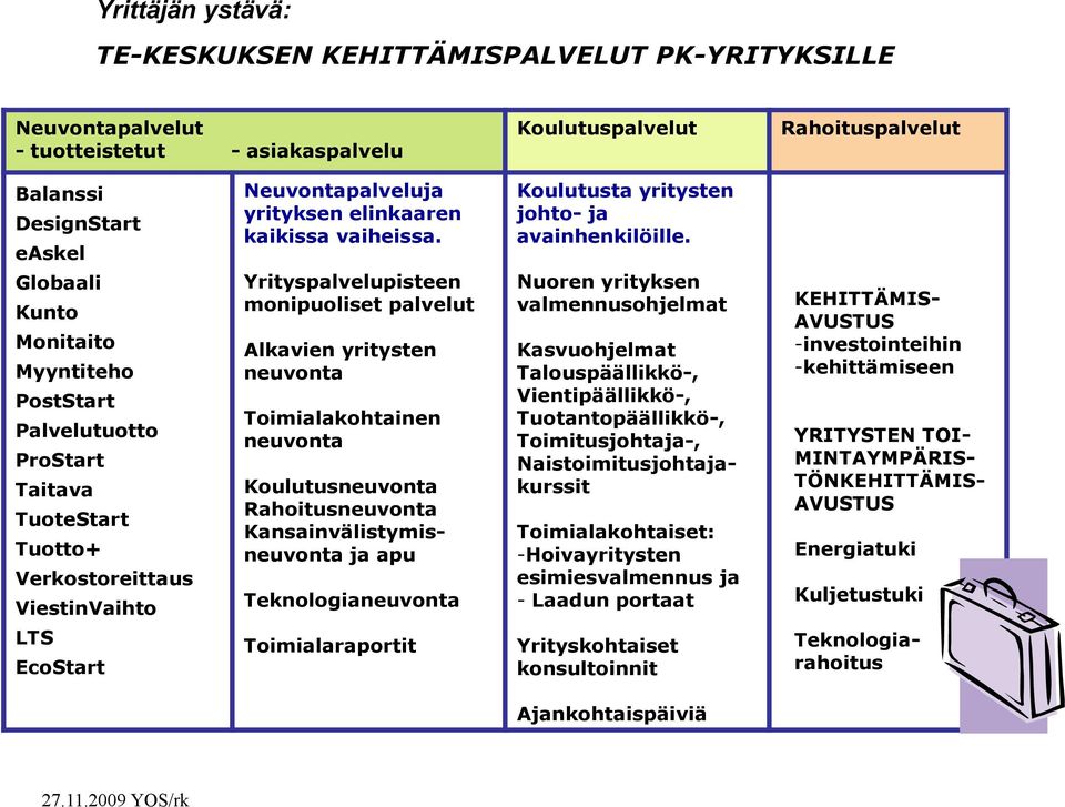 Yrityspalvelupisteen monipuoliset palvelut Alkavien yritysten neuvonta Toimialakohtainen neuvonta Koulutusneuvonta Rahoitusneuvonta Kansainvälistymisneuvonta ja apu Teknologianeuvonta Koulutusta