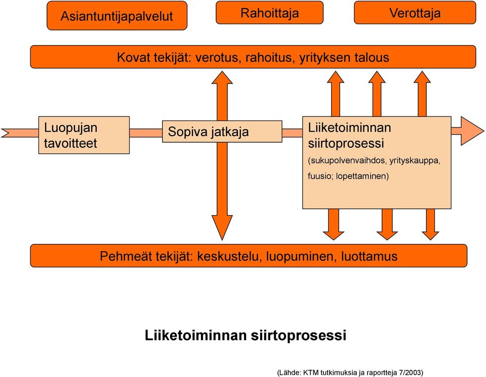 (sukupolvenvaihdos, yrityskauppa, fuusio; lopettaminen) Pehmeät tekijät: keskustelu,