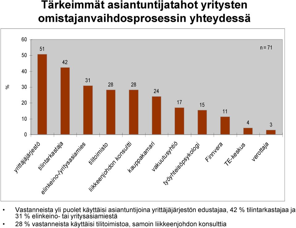 työyhteisöpsykologi Finnvera TE-keskus verottaja Vastanneista yli puolet käyttäisi asiantuntijoina yrittäjäjärjestön edustajaa, 42