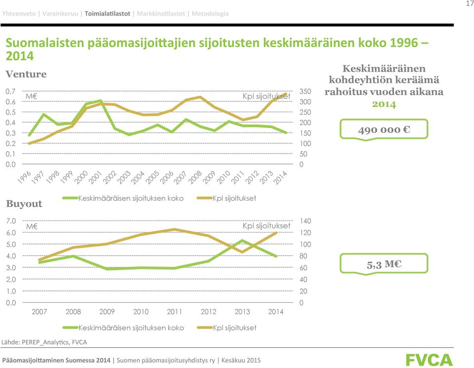 49 Buyout Keskimääräisen sijoituksen koko Kpl sijoitukset 7, 6, 5, 4, 3, 2, 1,, M Kpl sijoitukset