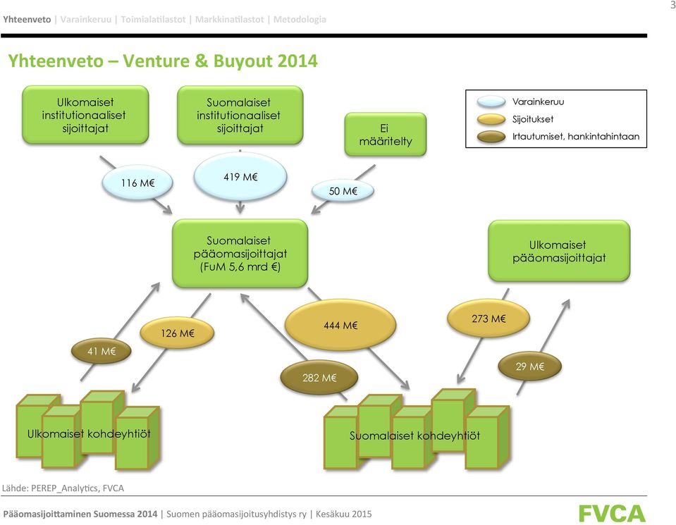 hankintahintaan 116 M 419 M 5 M Suomalaiset pääomasijoittajat (FuM 5,6 mrd ) Ulkomaiset