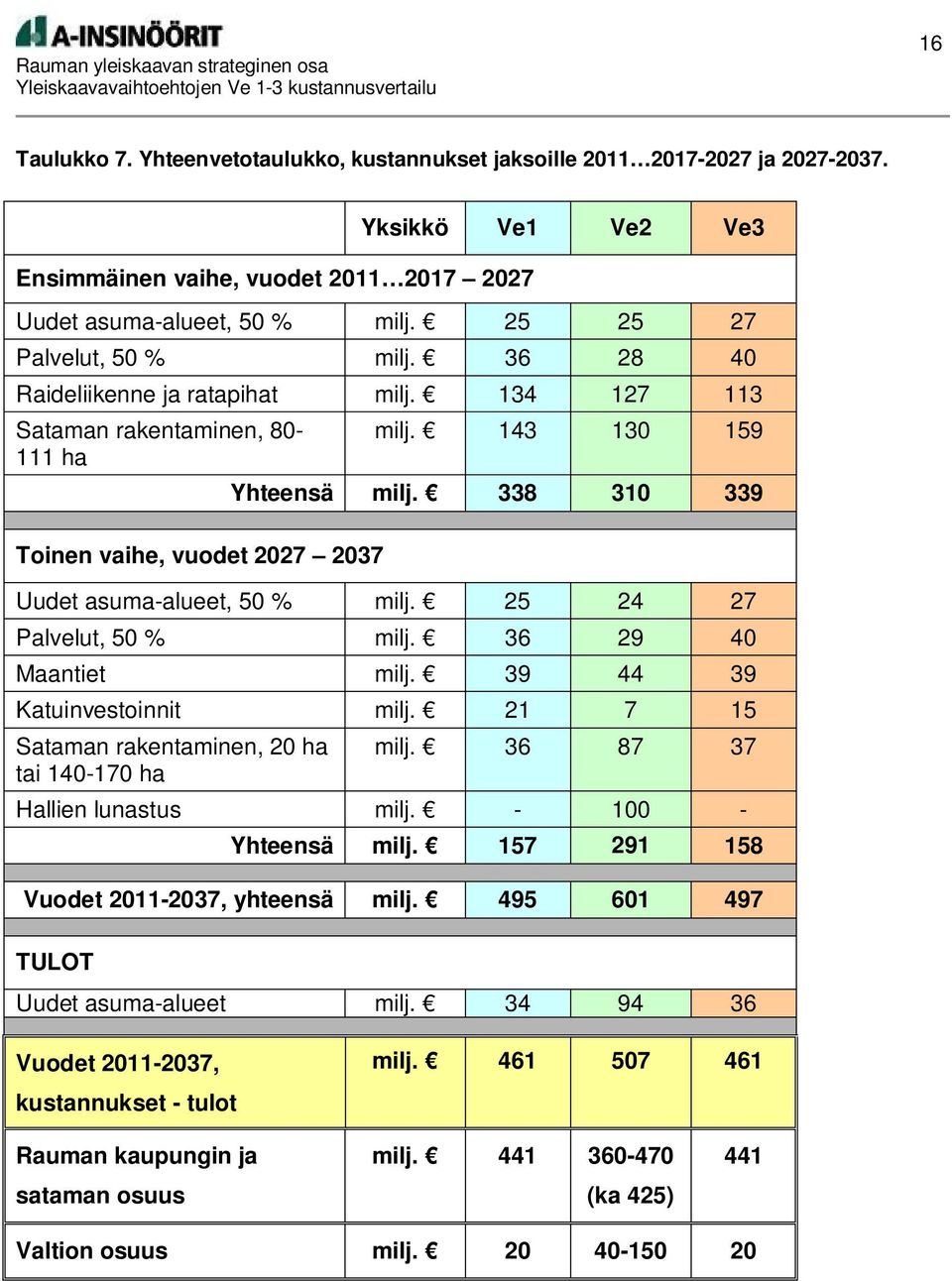 338 310 339 Uudet asuma-alueet, 50 % milj. 25 24 27 Palvelut, 50 % milj. 36 29 40 Maantiet milj. 39 44 39 Katuinvestoinnit milj. 21 7 15 Sataman rakentaminen, 20 ha tai 140-170 ha milj.