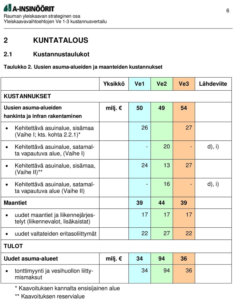 50 49 54 Kehitettävä asuinalue, sisämaa (Vaihe I; kts. kohta 2.