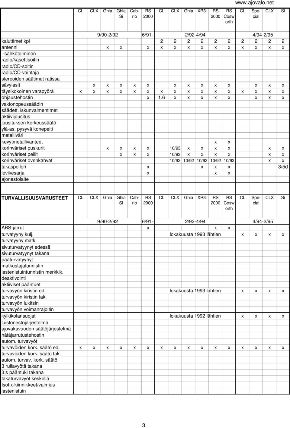 pysyvä konepelti metalliväri kevytmetallivanteet korinväriset puskurit 10/93 korinväriset peilit 10/93 korinväriset ovenkahvat 10/92 10/92 10/92 10/92 10/92 takaspoileri 3/5d levikesarja