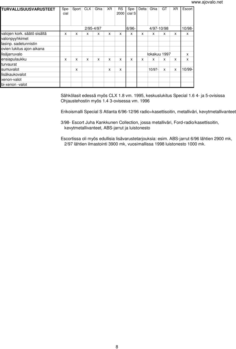 1995, keskuslukitus 1.6 4- ja 5-ovisissa Ohjaustehostin myös 1.4 3-ovisessa vm.