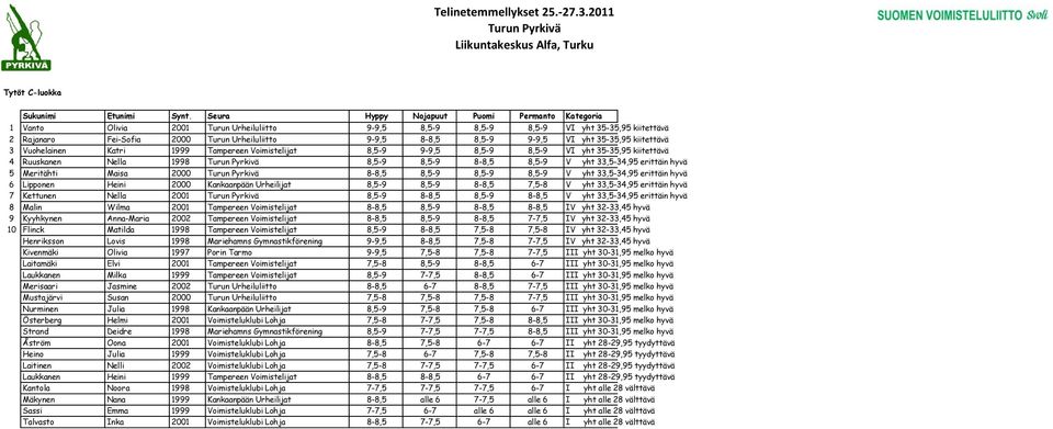 8,5-9 9-9,5 VI yht 35-35,95 kiitettävä 3 Vuohelainen Katri 1999 Tampereen Voimistelijat 8,5-9 9-9,5 8,5-9 8,5-9 VI yht 35-35,95 kiitettävä 4 Ruuskanen Nella 1998 8,5-9 8,5-9 8-8,5 8,5-9 V yht