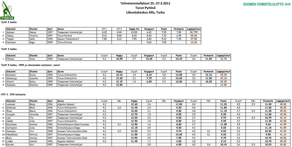 30,30 3 Tamper Salla 1999 Espoon Telinetaiturit 7,80 8,10 7,95 6,80 5,30 7,45 27,50 4 Heinonen Saga 1999 5,60 7,05 12,65 Tytöt 4.luokka Sukunimi Etunimi Synt.