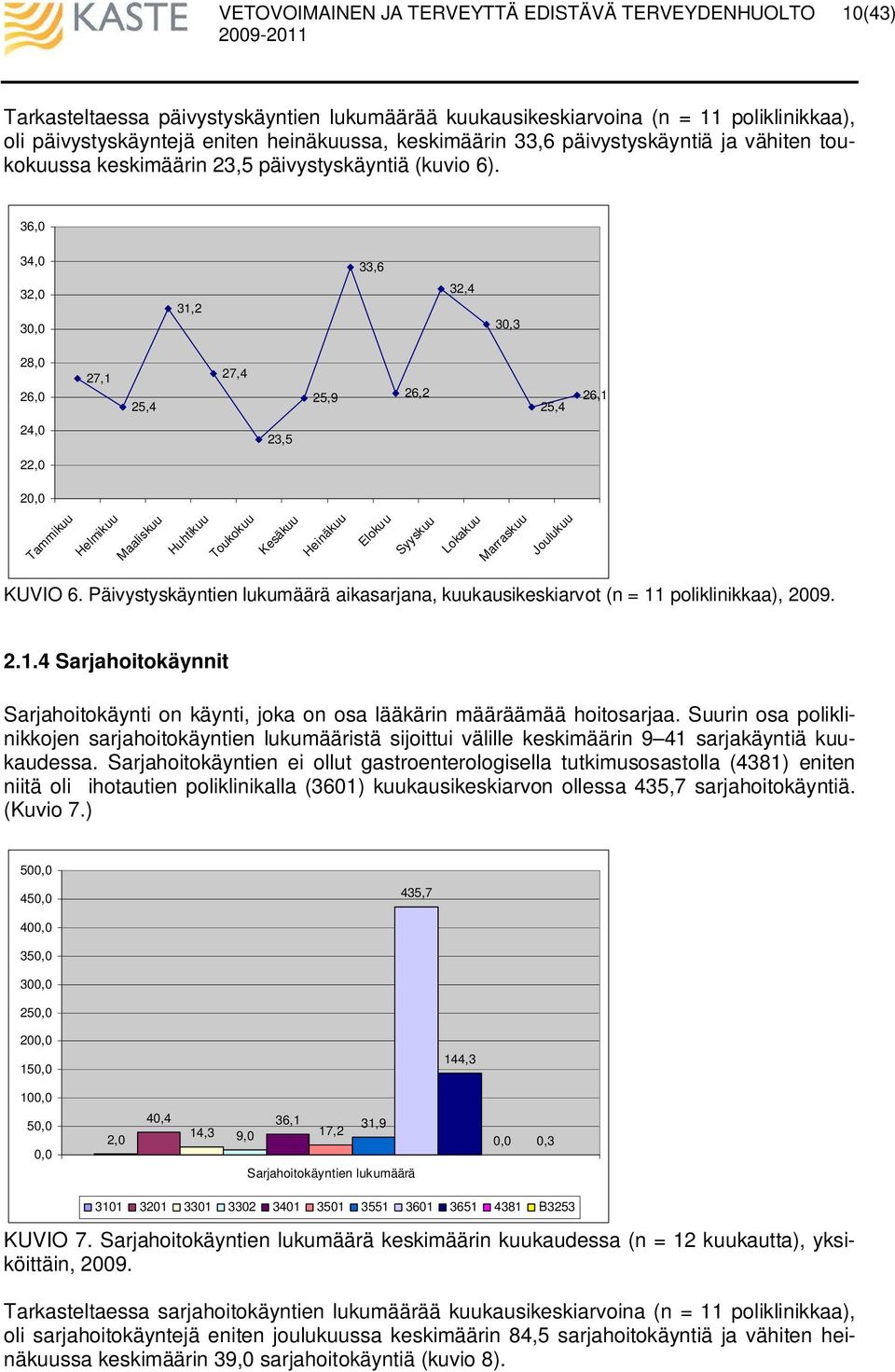Päivystyskäyntien lukumäärä aikasarjana, kuukausikeskiarvot (n = 11 poliklinikkaa), 2009. 2.1.4 Sarjahoitokäynnit Sarjahoitokäynti on käynti, joka on osa lääkärin määräämää hoitosarjaa.