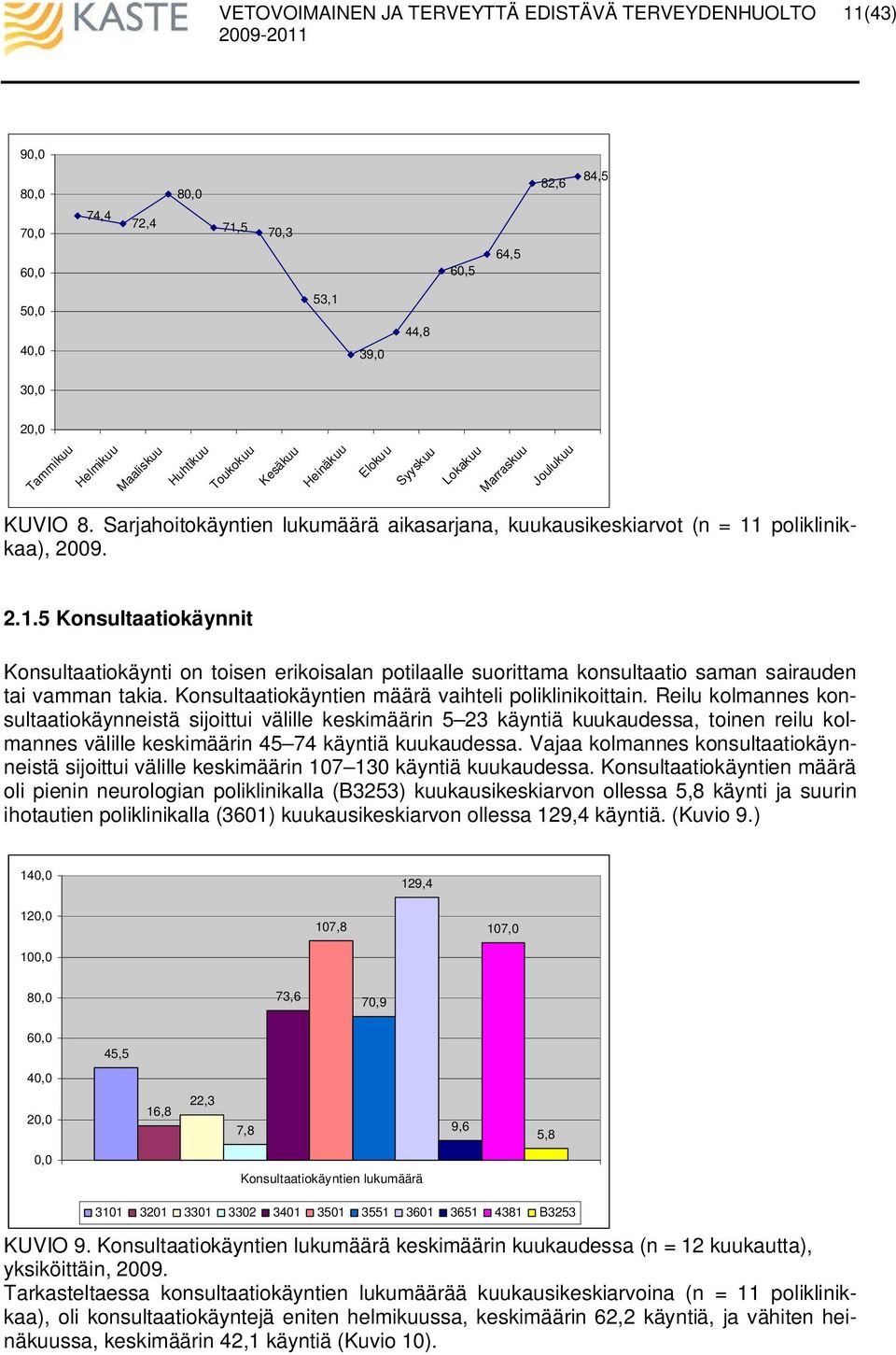 Reilu kolmannes konsultaatiokäynneistä sijoittui välille keskimäärin 5 23 käyntiä kuukaudessa, toinen reilu kolmannes välille keskimäärin 45 74 käyntiä kuukaudessa.