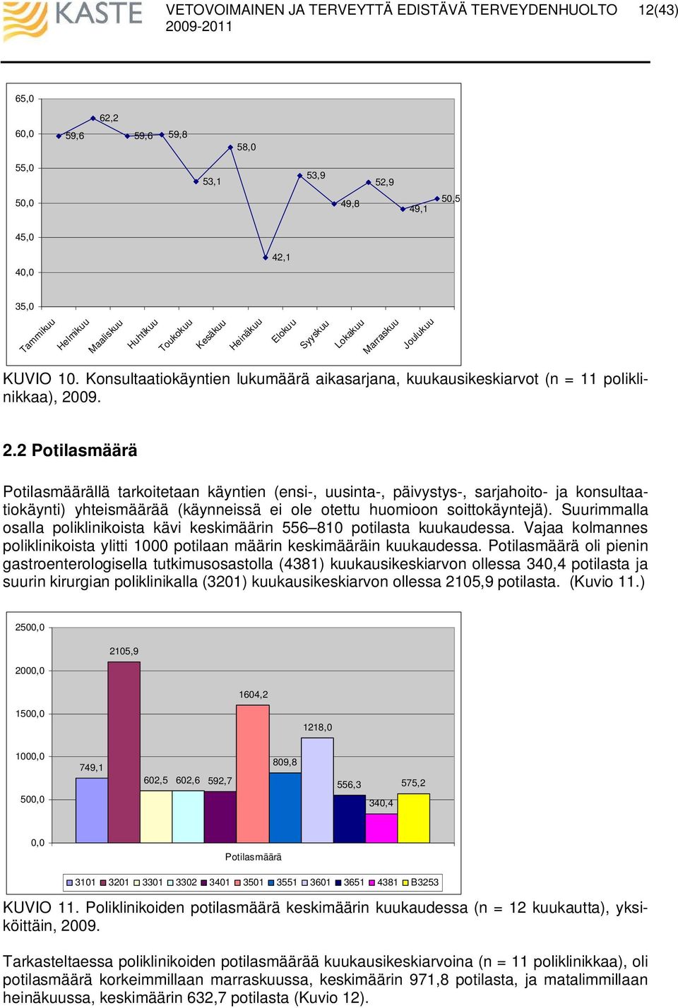 Suurimmalla osalla poliklinikoista kävi keskimäärin 556 810 potilasta kuukaudessa. Vajaa kolmannes poliklinikoista ylitti 1000 potilaan määrin keskimääräin kuukaudessa.