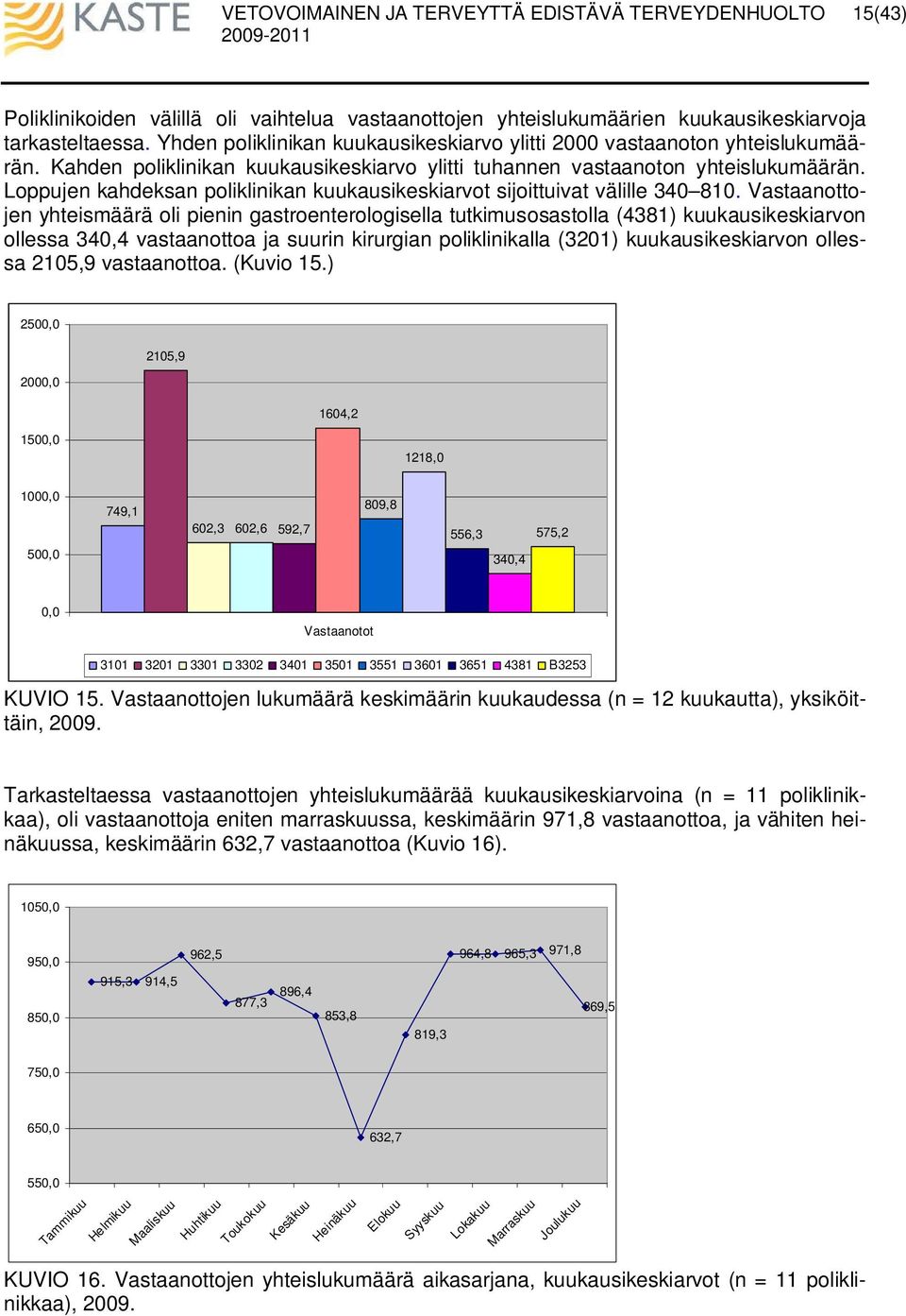 Vastaanottojen yhteismäärä oli pienin gastroenterologisella tutkimusosastolla (4381) kuukausikeskiarvon ollessa 340,4 vastaanottoa ja suurin kirurgian poliklinikalla (3201) kuukausikeskiarvon ollessa