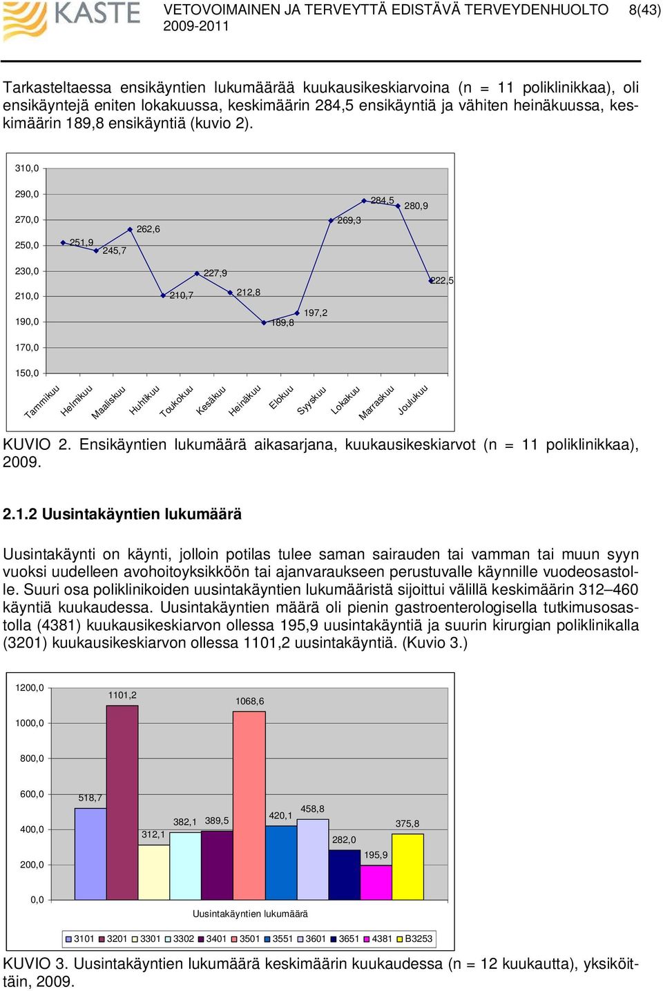 Ensikäyntien lukumäärä aikasarjana, kuukausikeskiarvot (n = 11