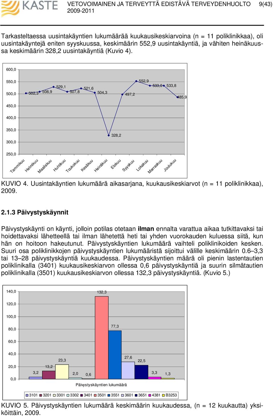 Uusintakäyntien lukumäärä aikasarjana, kuukausikeskiarvot (n = 11