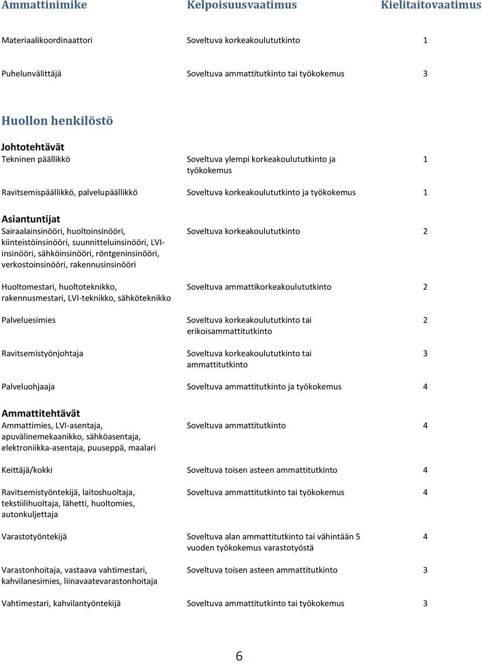 sähköinsinööri, röntgeninsinööri, verkostoinsinööri, rakennusinsinööri Huoltomestari, huoltoteknikko, rakennusmestari, LVI-teknikko, sähköteknikko Soveltuva korkeakoulututkinto Soveltuva