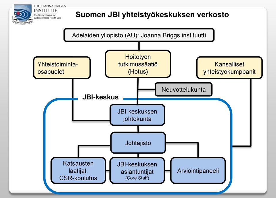 yhteistyökumppanit JBI-keskus JBI-keskuksen johtokunta Neuvottelukunta Johtajisto