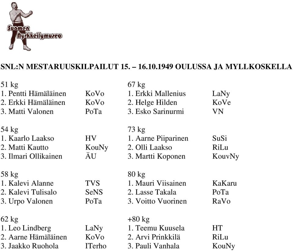 Ilmari Ollikainen ÄU 3. Martti Koponen KouvNy 58 kg 80 kg 1. Kalevi Alanne TVS 1. Mauri Viisainen KaKaru 2. Kalevi Tulisalo SeNS 2. Lasse Takala PoTa 3.