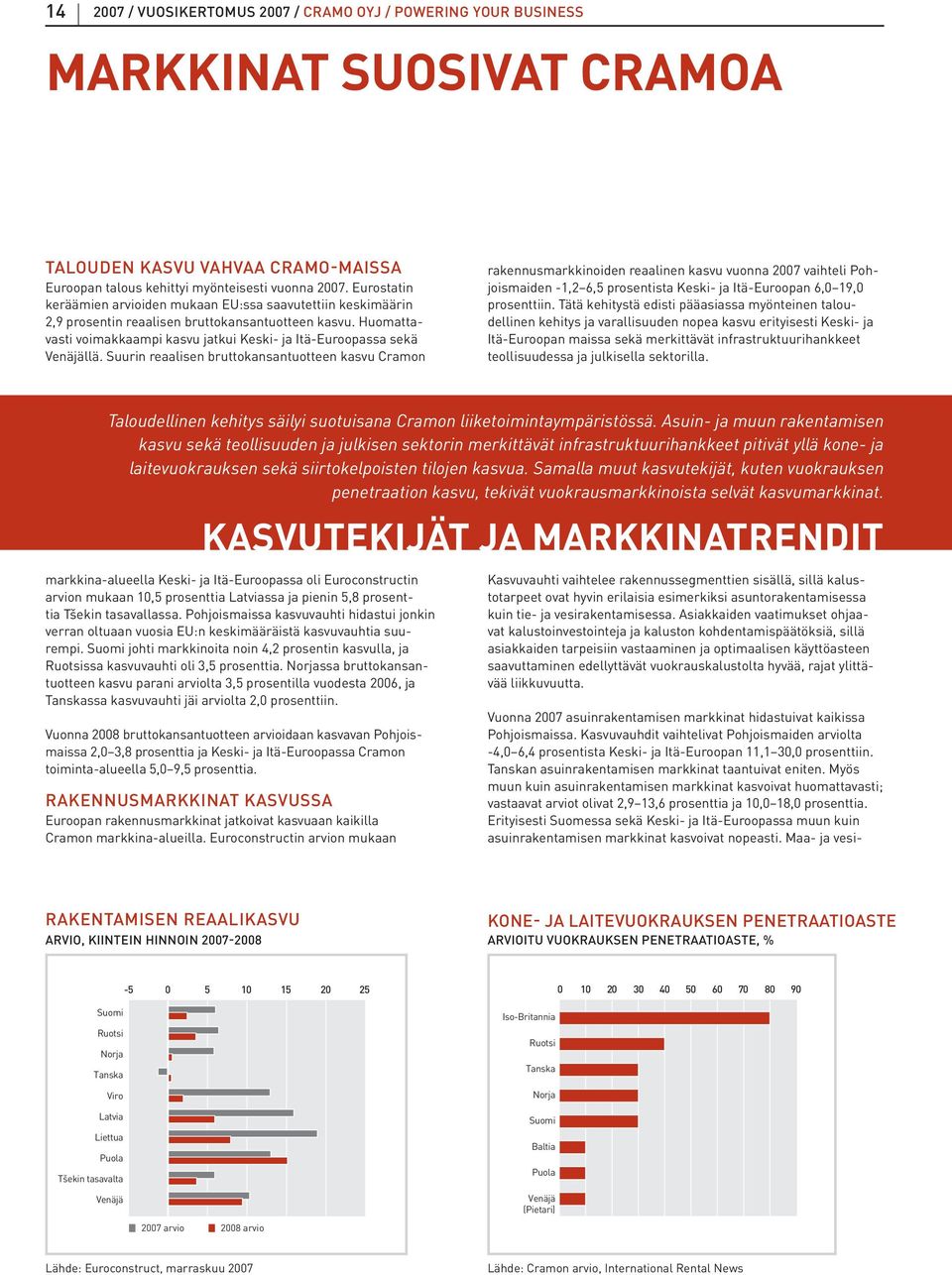 Huomattavasti voimakkaampi kasvu jatkui Keski- ja Itä-Euroopassa sekä Venäjällä.