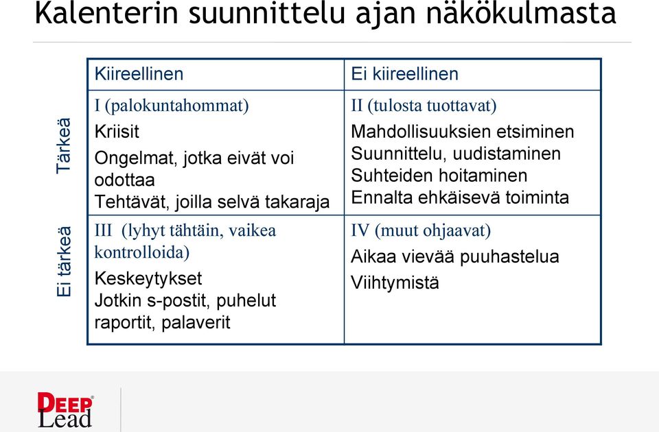 Jotkin s-postit, puhelut raportit, palaverit Ei kiireellinen II (tulosta tuottavat) Mahdollisuuksien etsiminen