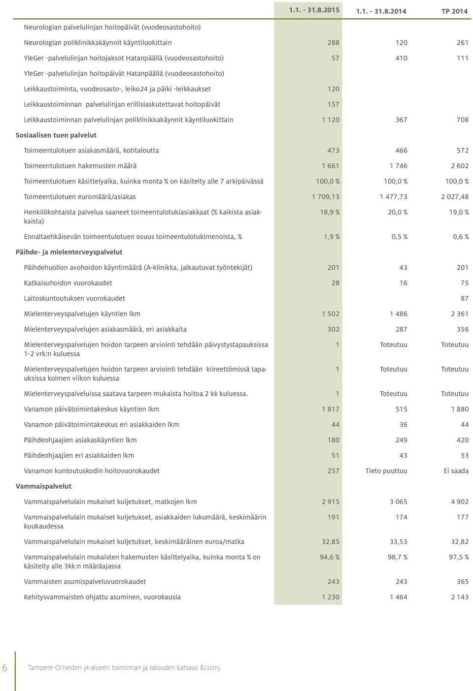 (vuodeosastohoito) 57 410 111 YleGer -palvelulinjan hoitopäivät Hatanpäällä (vuodeosastohoito) Leikkaustoiminta, vuodeosasto-, leiko24 ja päiki -leikkaukset 120 Leikkaustoiminnan palvelulinjan