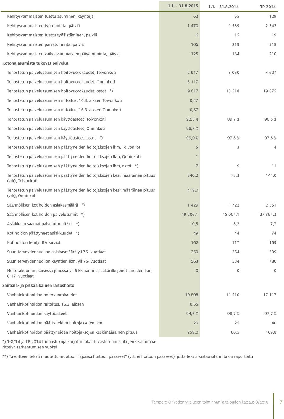 Kehitysvammaisten päivätoiminta, päiviä 106 219 318 Kehitysvammaisten vaikeavammaisten päivätoiminta, päiviä 125 134 210 Kotona asumista tukevat palvelut Tehostetun palveluasumisen hoitovuorokaudet,