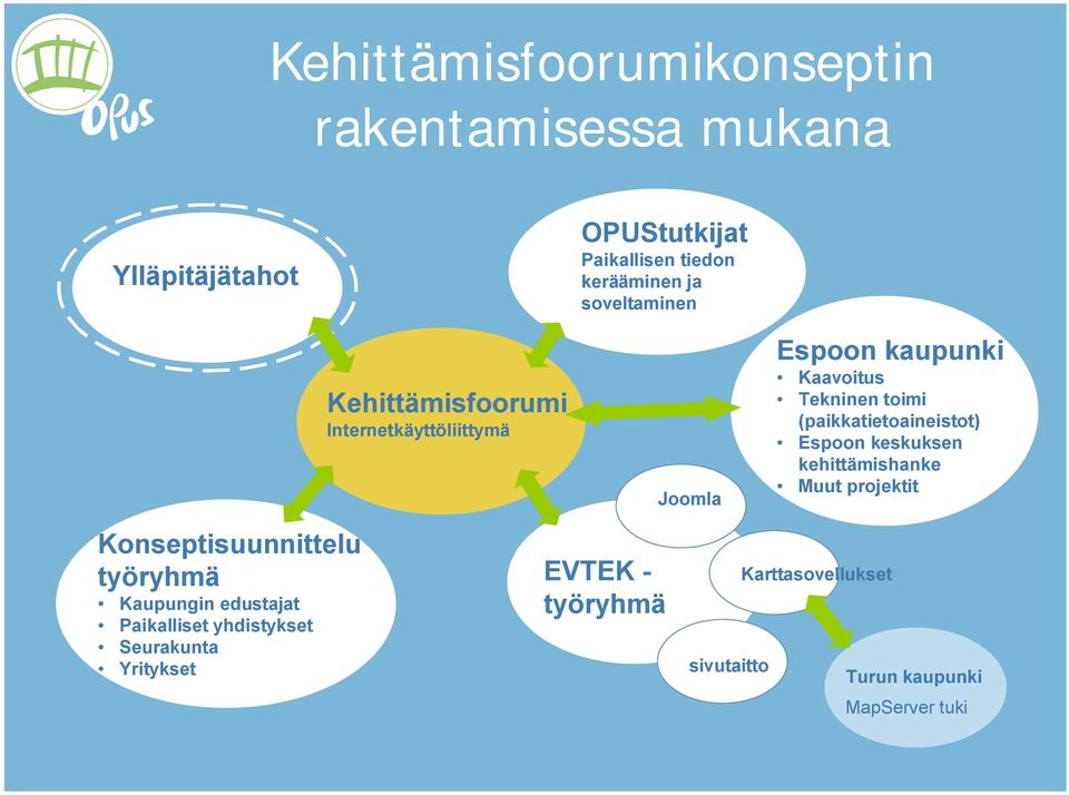 (paikkatietoaineistot) Espoon keskuksen kehittämishanke Muut projektit Konseptisuunnittelu työryhmä Kaupungin