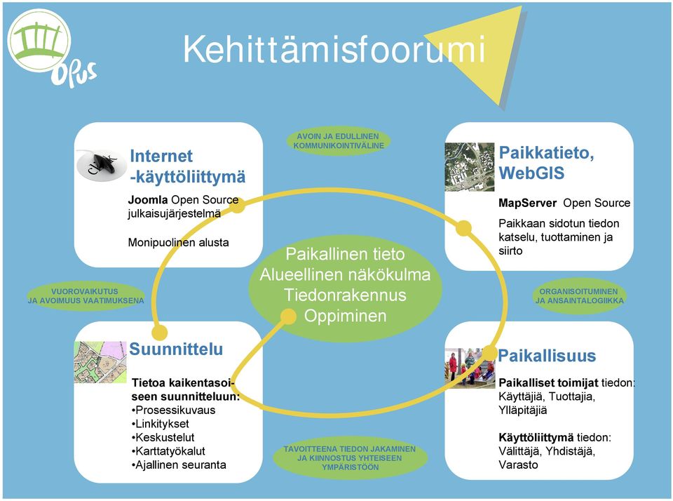 näkökulma Tiedonrakennus Oppiminen TAVOITTEENA TIEDON JAKAMINEN JA KIINNOSTUS YHTEISEEN YMPÄRISTÖÖN Paikkatieto, WebGIS MapServer Open Source Paikkaan sidotun tiedon