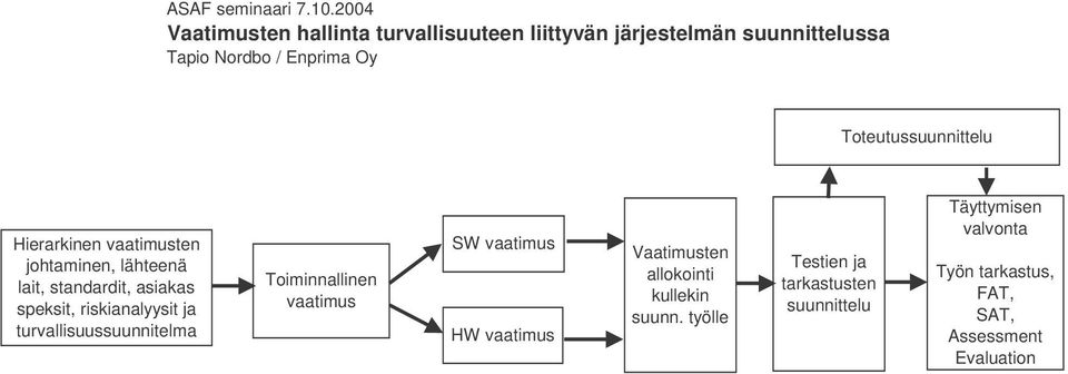 Toteutussuunnittelu Hierarkinen vaatimusten johtaminen, lähteenä lait, standardit, asiakas speksit, riskianalyysit