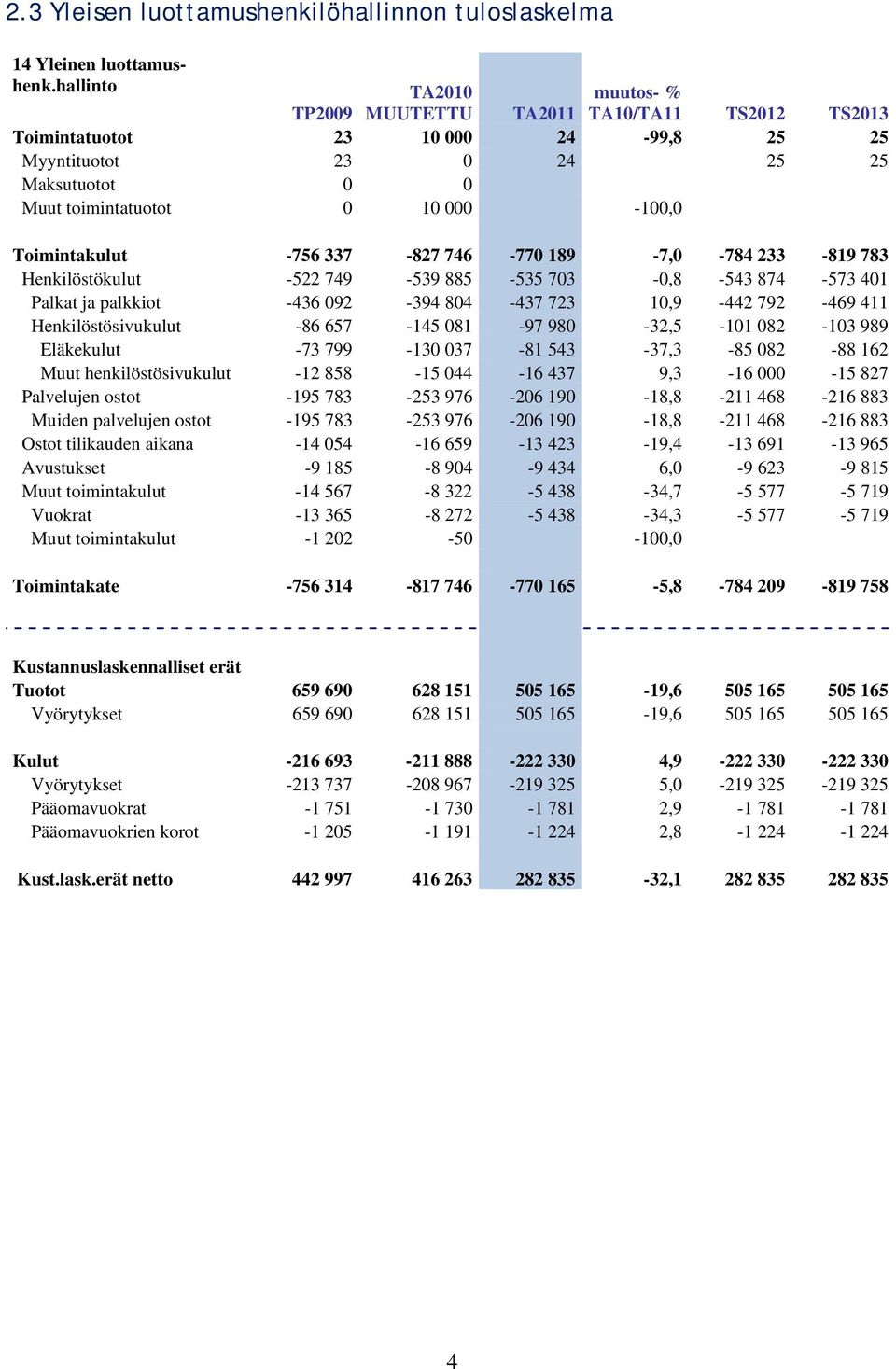 Toimintakulut -756 337-827 746-770 189-7,0-784 233-819 783 Henkilöstökulut -522 749-539 885-535 703-0,8-543 874-573 401 Palkat ja palkkiot -436 092-394 804-437 723 10,9-442 792-469 411