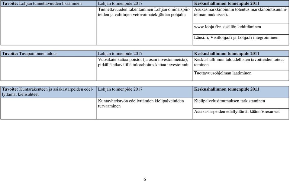 fi integroiminen Tavoite: Tasapainoinen talous Lohjan toimenpide 2017 Keskushallinnon toimenpide 2011 Vuosikate kattaa poistot (ja osan investoinneista), Keskushallinnon taloudellisten tavoitteiden