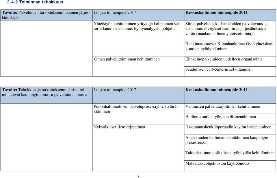 Kuntahankinnat Oy:n yhteishankintojen hyödyntäminen Oman palvelutoiminnan kehittäminen Elinkeinopalveluiden uudelleen organisointi Seudullisen call-centerin selvittäminen Tavoite: Tehokkaat ja