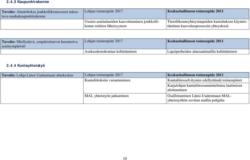 toimenpide 2017 Keskushallinnon toimenpide 2011 Asukasdemokratian kehittäminen Lapsiperheiden alueraatimallin kehittäminen 2.4.