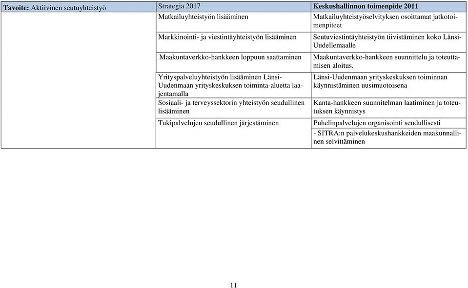 terveyssektorin yhteistyön seudullinen lisääminen Tukipalvelujen seudullinen järjestäminen Seutuviestintäyhteistyön tiivistäminen koko Länsi- Uudellemaalle Maakuntaverkko-hankkeen suunnittelu ja