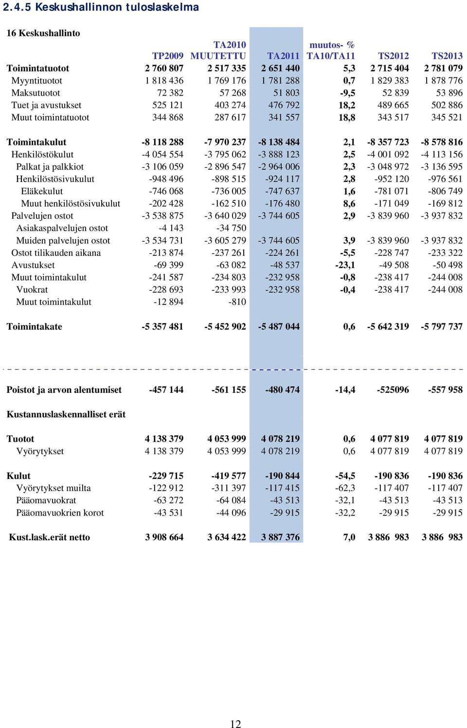 287 617 341 557 18,8 343 517 345 521 Toimintakulut -8 118 288-7 970 237-8 138 484 2,1-8 357 723-8 578 816 Henkilöstökulut -4 054 554-3 795 062-3 888 123 2,5-4 001 092-4 113 156 Palkat ja palkkiot -3