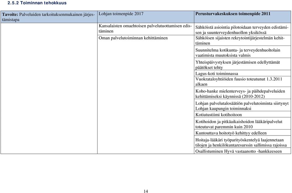 kotikunta- ja terveydenhuoltolain vaatimista muutoksista valmis Yhteispäivystyksen järjestämisen edellyttämät päätökset tehty Lagus-koti toiminnassa Vuokrataloyhtiöiden fuusio toteutunut 1.3.